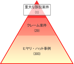 ハインリッヒの法則